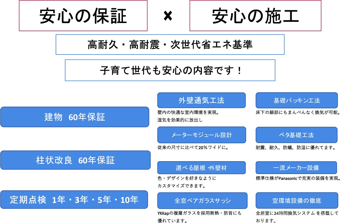 安心の保証×安心の施工.jpg