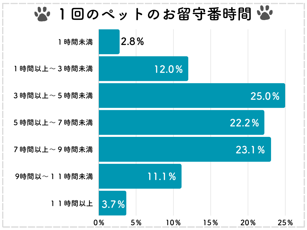 １回のペットのお留守番時間.png